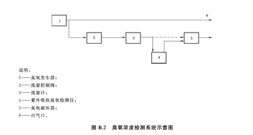 臭氧濃度檢測系統(tǒng)示意圖