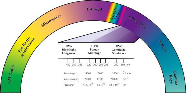 長中短波紫外線的應(yīng)用