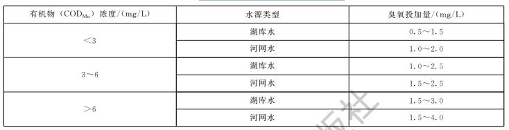 不同水源條件下臭氧投加量參考值